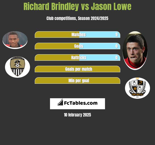 Richard Brindley vs Jason Lowe h2h player stats