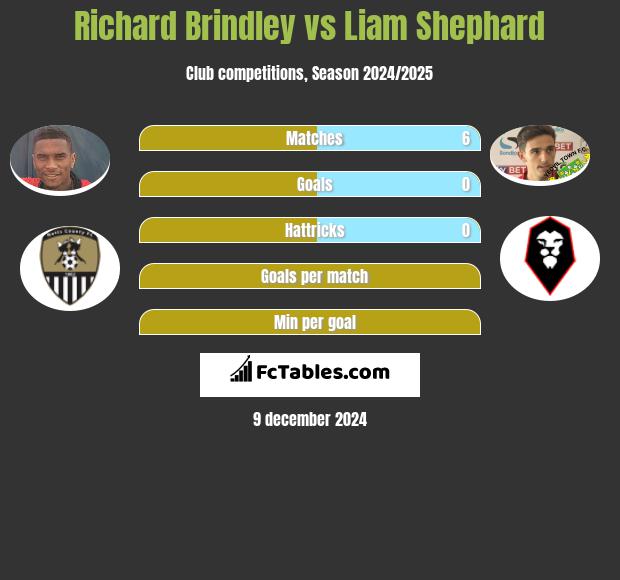 Richard Brindley vs Liam Shephard h2h player stats