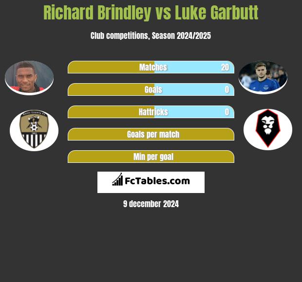 Richard Brindley vs Luke Garbutt h2h player stats