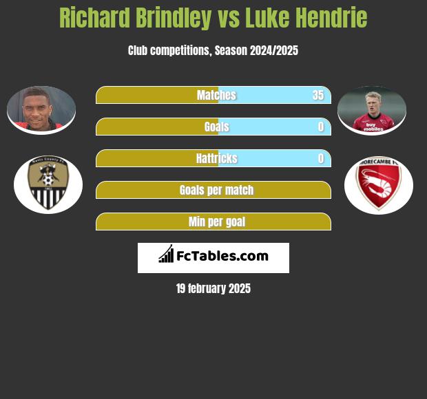 Richard Brindley vs Luke Hendrie h2h player stats