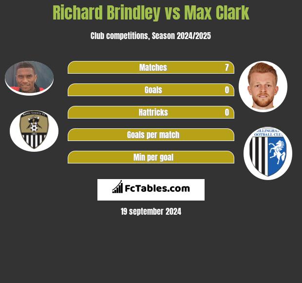 Richard Brindley vs Max Clark h2h player stats