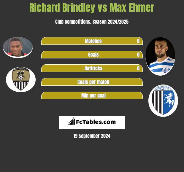 Richard Brindley vs Max Ehmer h2h player stats