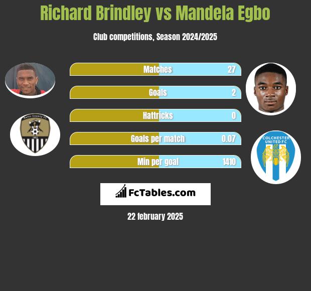 Richard Brindley vs Mandela Egbo h2h player stats