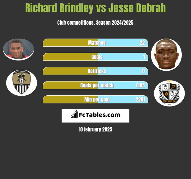 Richard Brindley vs Jesse Debrah h2h player stats