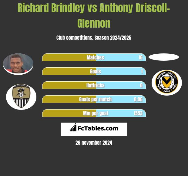 Richard Brindley vs Anthony Driscoll-Glennon h2h player stats