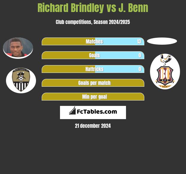 Richard Brindley vs J. Benn h2h player stats