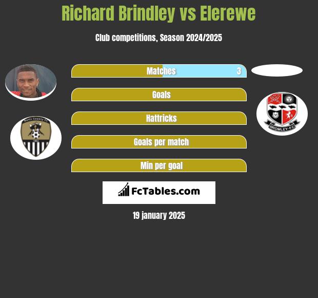 Richard Brindley vs Elerewe h2h player stats