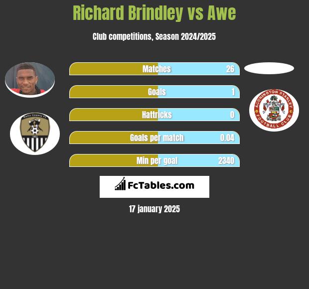 Richard Brindley vs Awe h2h player stats