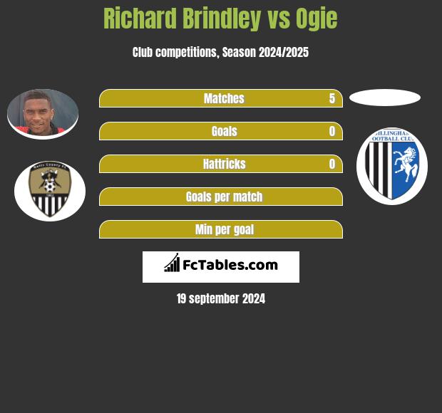 Richard Brindley vs Ogie h2h player stats