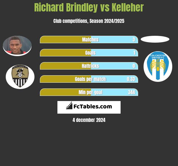 Richard Brindley vs Kelleher h2h player stats