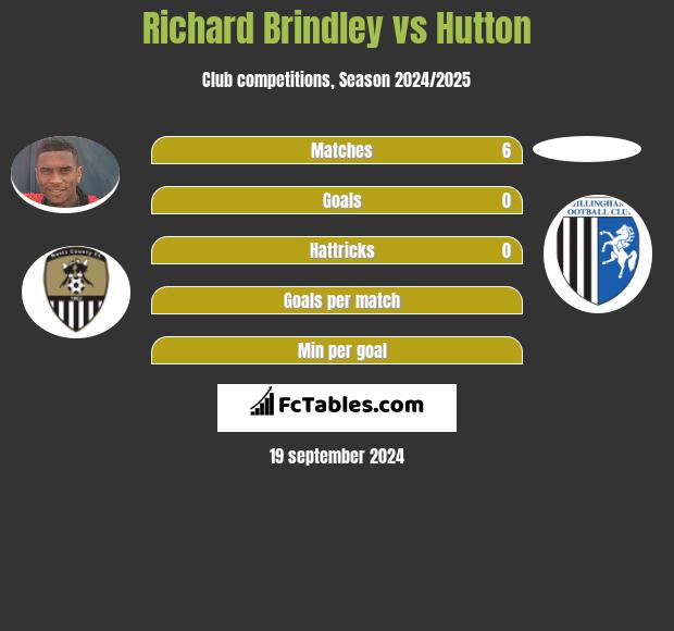 Richard Brindley vs Hutton h2h player stats