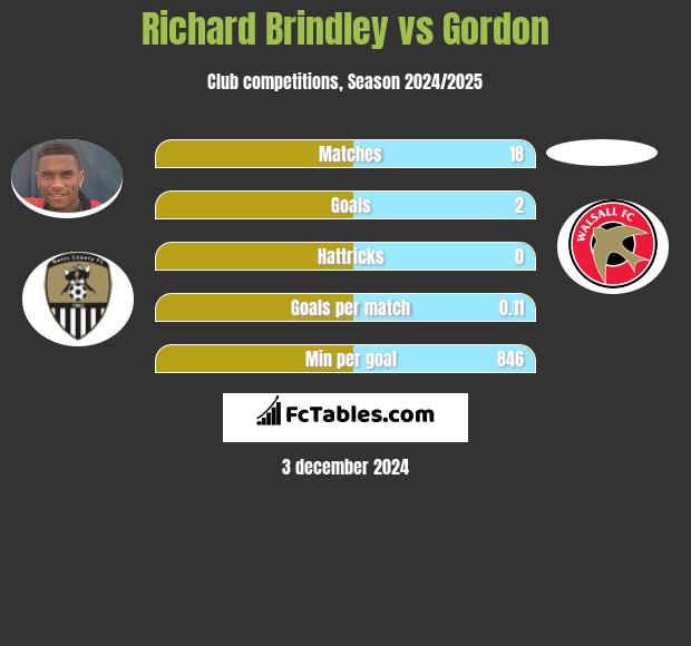 Richard Brindley vs Gordon h2h player stats