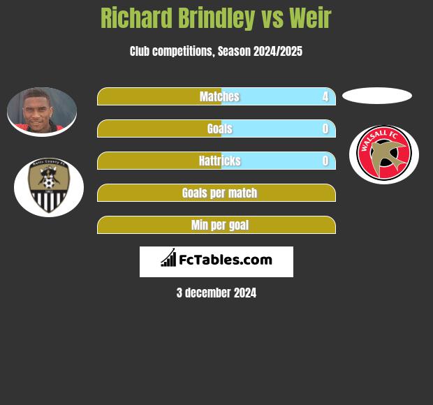 Richard Brindley vs Weir h2h player stats