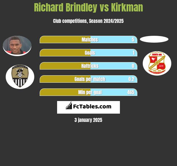 Richard Brindley vs Kirkman h2h player stats