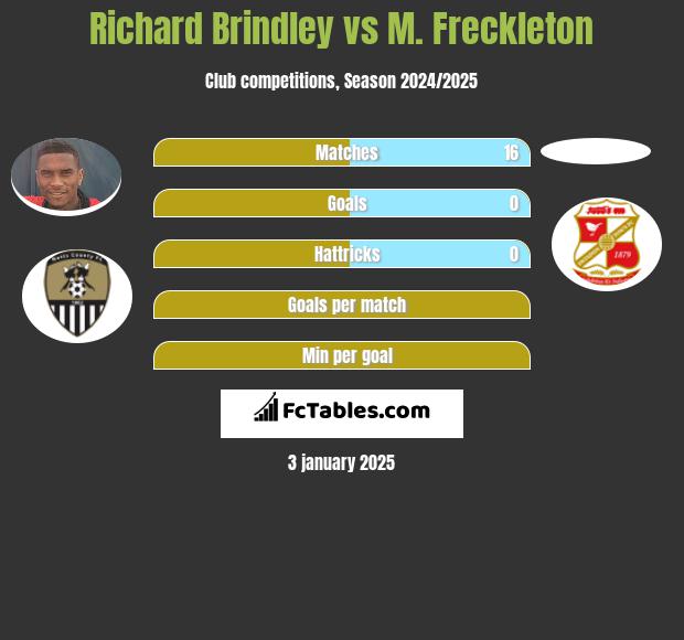 Richard Brindley vs M. Freckleton h2h player stats