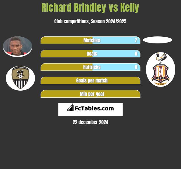 Richard Brindley vs Kelly h2h player stats