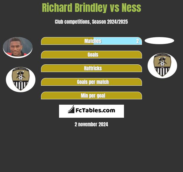 Richard Brindley vs Ness h2h player stats