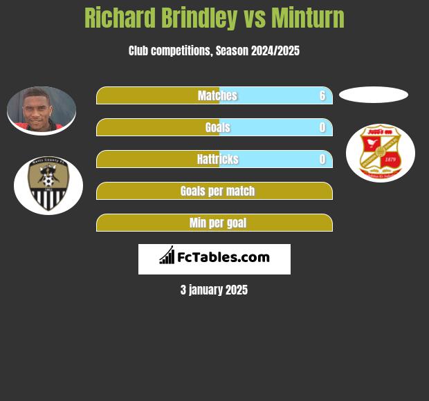 Richard Brindley vs Minturn h2h player stats