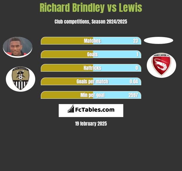 Richard Brindley vs Lewis h2h player stats