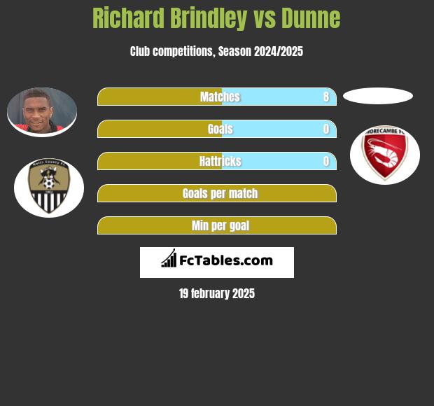 Richard Brindley vs Dunne h2h player stats