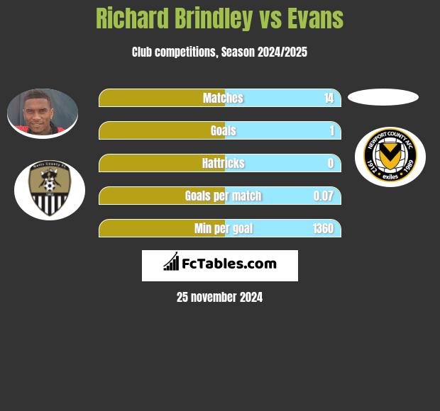 Richard Brindley vs Evans h2h player stats