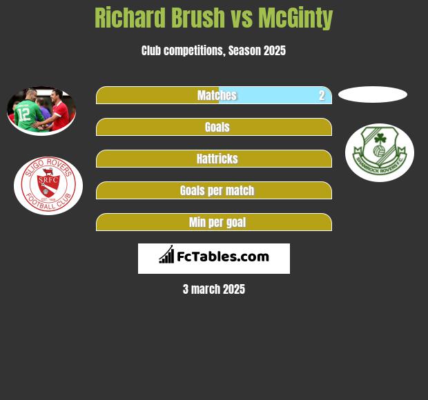 Richard Brush vs McGinty h2h player stats