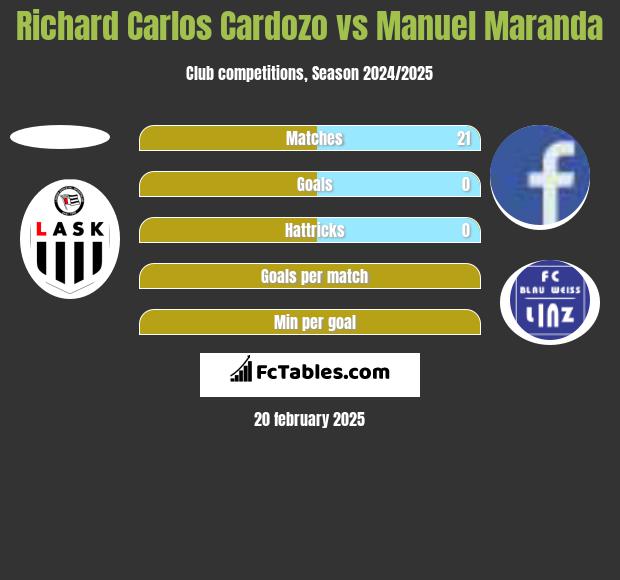 Richard Carlos Cardozo vs Manuel Maranda h2h player stats