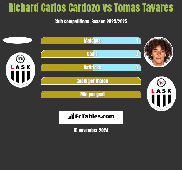 Richard Carlos Cardozo vs Tomas Tavares h2h player stats