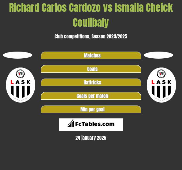 Richard Carlos Cardozo vs Ismaila Cheick Coulibaly h2h player stats