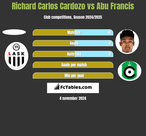 Richard Carlos Cardozo vs Abu Francis h2h player stats