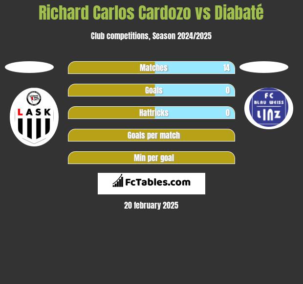 Richard Carlos Cardozo vs Diabaté h2h player stats