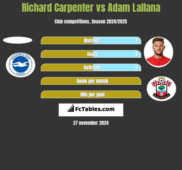 Richard Carpenter vs Adam Lallana h2h player stats