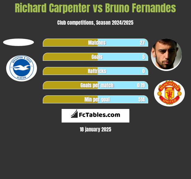 Richard Carpenter vs Bruno Fernandes h2h player stats