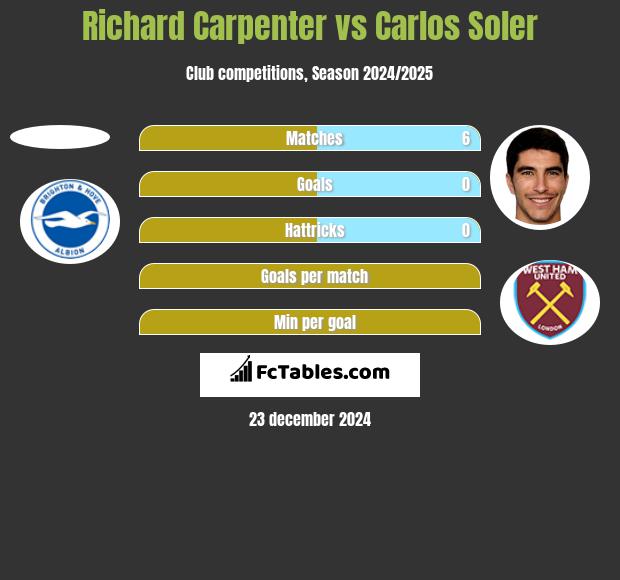 Richard Carpenter vs Carlos Soler h2h player stats