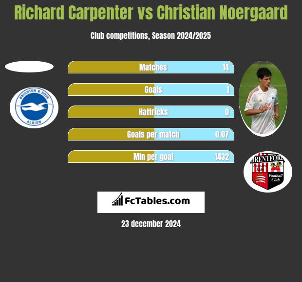 Richard Carpenter vs Christian Noergaard h2h player stats