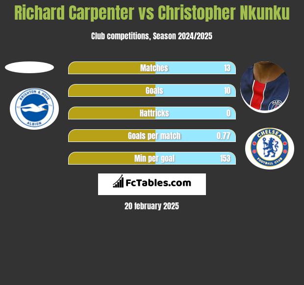 Richard Carpenter vs Christopher Nkunku h2h player stats