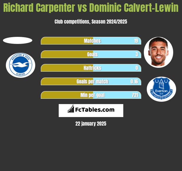 Richard Carpenter vs Dominic Calvert-Lewin h2h player stats