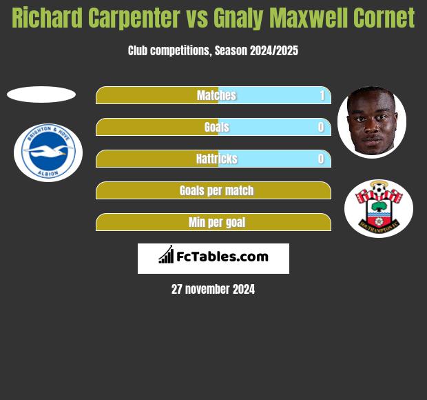 Richard Carpenter vs Gnaly Cornet h2h player stats