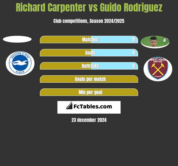 Richard Carpenter vs Guido Rodriguez h2h player stats