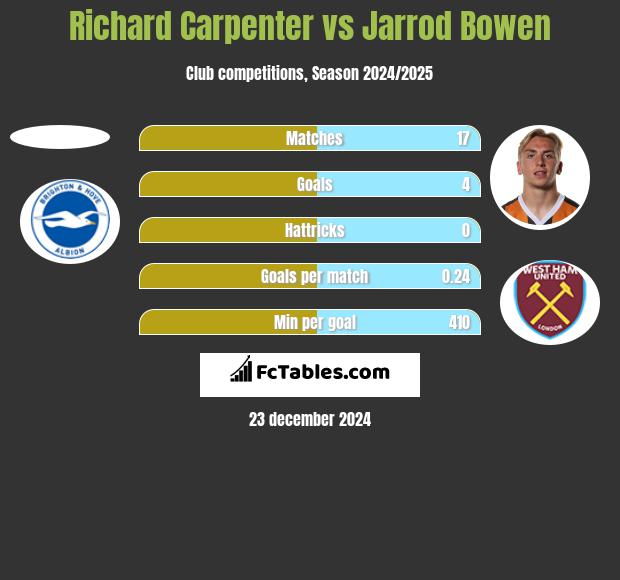 Richard Carpenter vs Jarrod Bowen h2h player stats