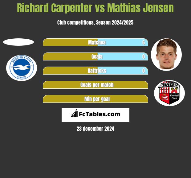 Richard Carpenter vs Mathias Jensen h2h player stats