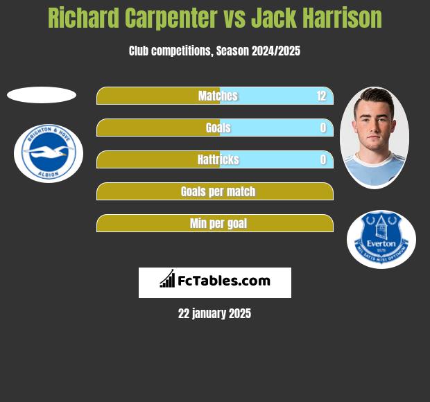 Richard Carpenter vs Jack Harrison h2h player stats