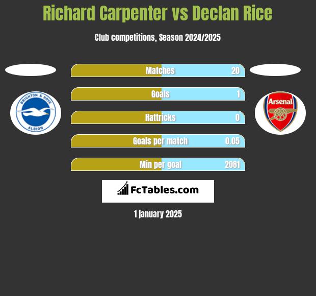 Richard Carpenter vs Declan Rice h2h player stats