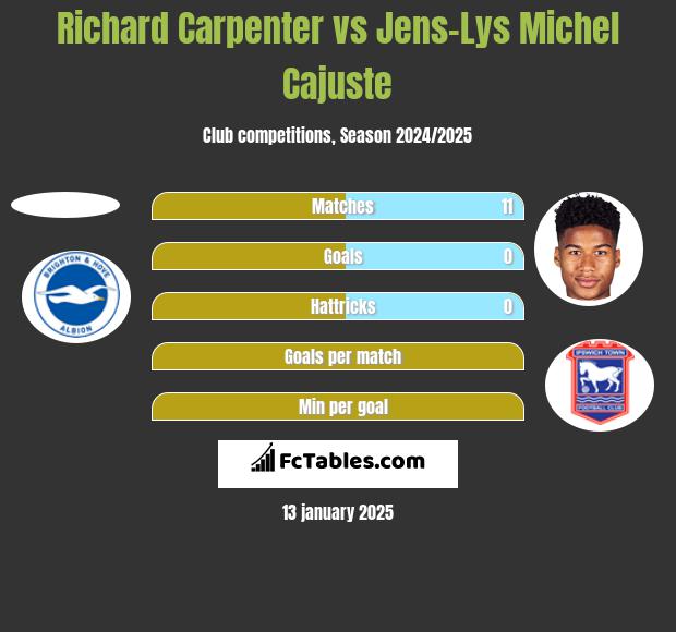 Richard Carpenter vs Jens-Lys Michel Cajuste h2h player stats