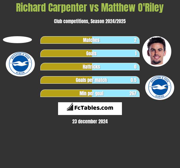 Richard Carpenter vs Matthew O'Riley h2h player stats