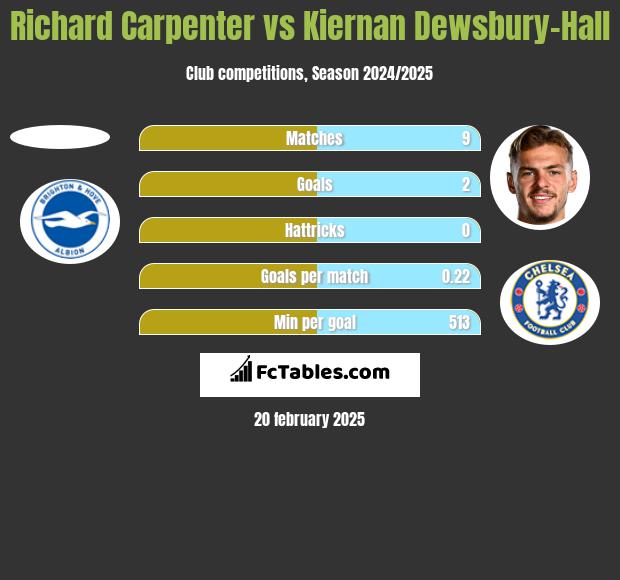 Richard Carpenter vs Kiernan Dewsbury-Hall h2h player stats