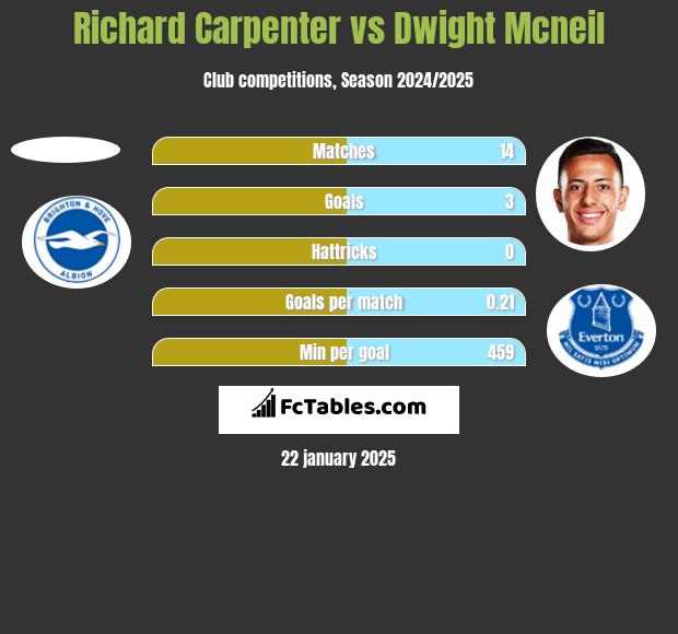 Richard Carpenter vs Dwight Mcneil h2h player stats