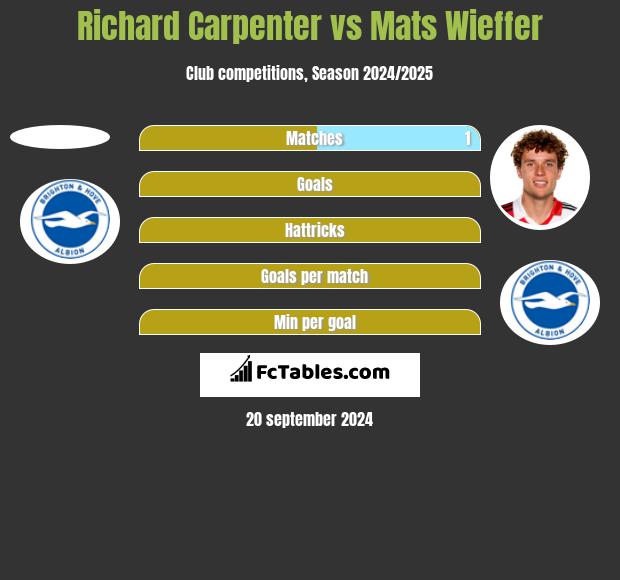 Richard Carpenter vs Mats Wieffer h2h player stats