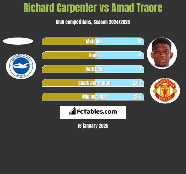 Richard Carpenter vs Amad Traore h2h player stats