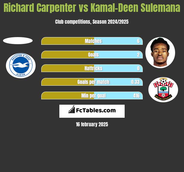 Richard Carpenter vs Kamal-Deen Sulemana h2h player stats